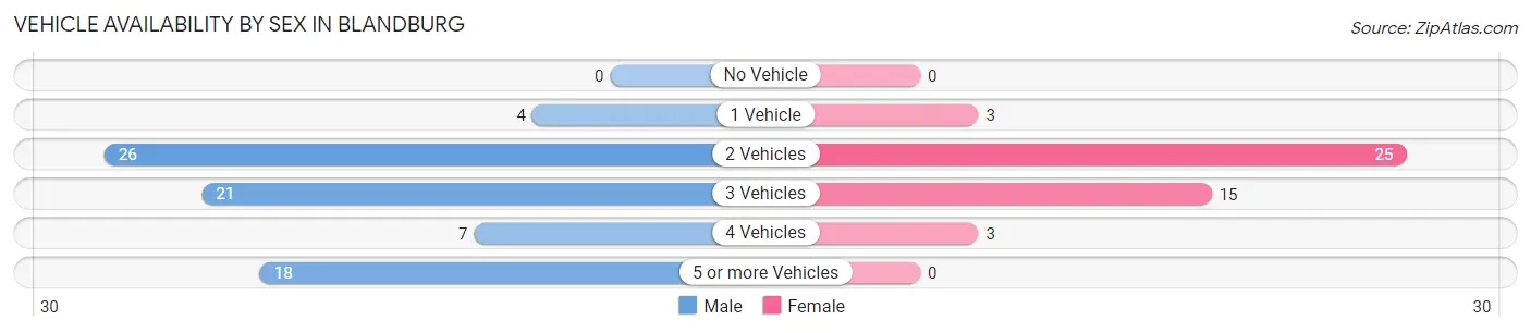 Vehicle Availability by Sex in Blandburg