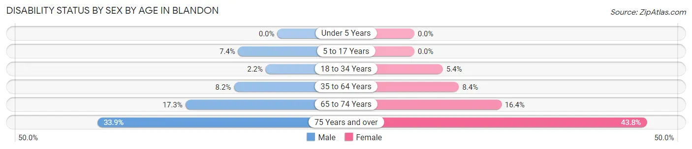 Disability Status by Sex by Age in Blandon