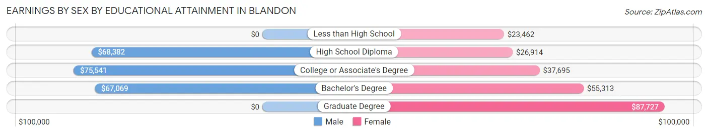 Earnings by Sex by Educational Attainment in Blandon