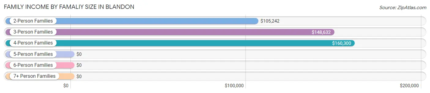 Family Income by Famaliy Size in Blandon