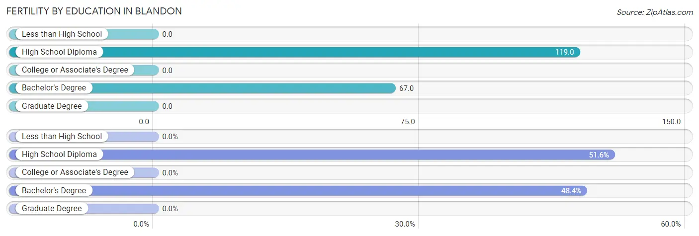 Female Fertility by Education Attainment in Blandon