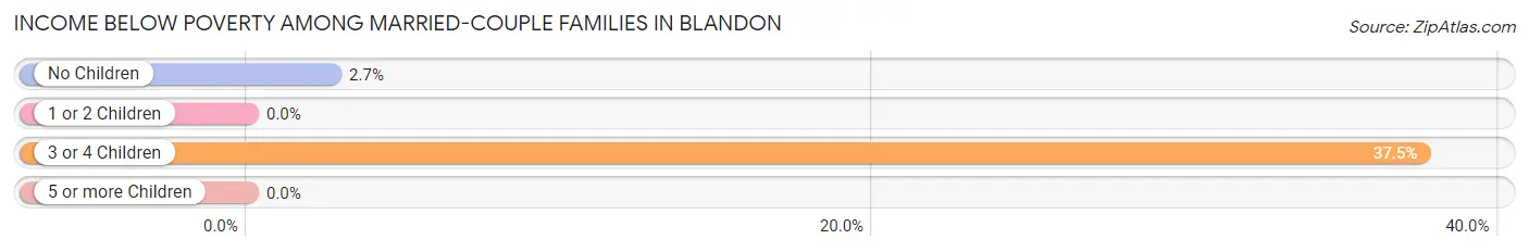 Income Below Poverty Among Married-Couple Families in Blandon