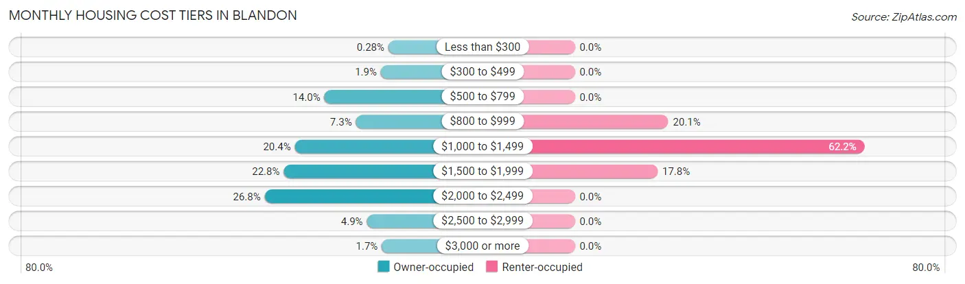 Monthly Housing Cost Tiers in Blandon