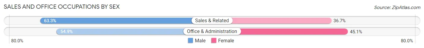 Sales and Office Occupations by Sex in Blandon