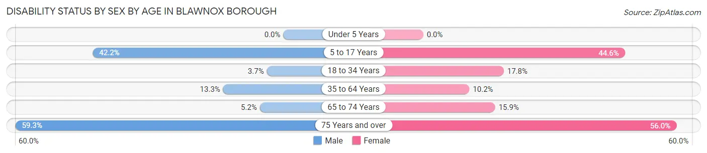 Disability Status by Sex by Age in Blawnox borough
