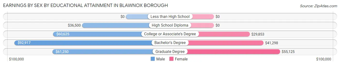 Earnings by Sex by Educational Attainment in Blawnox borough