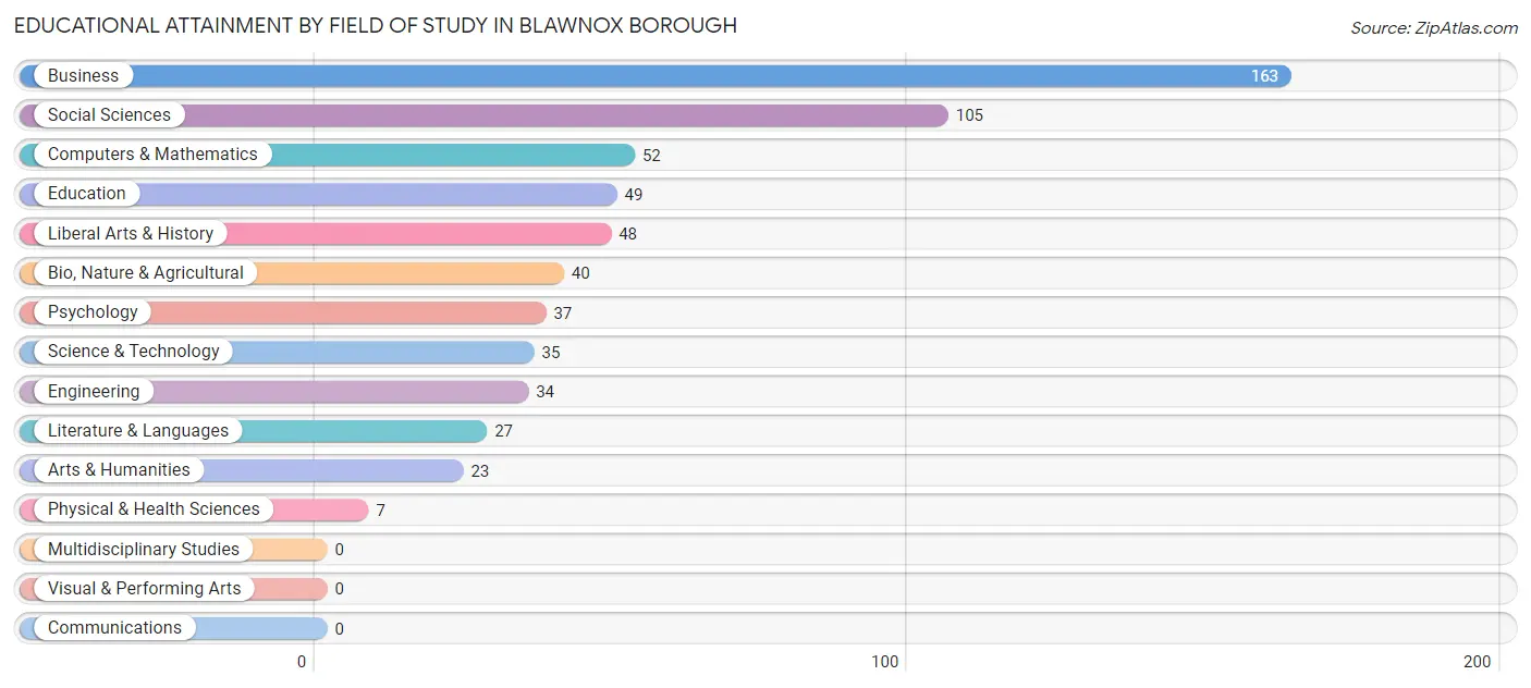 Educational Attainment by Field of Study in Blawnox borough