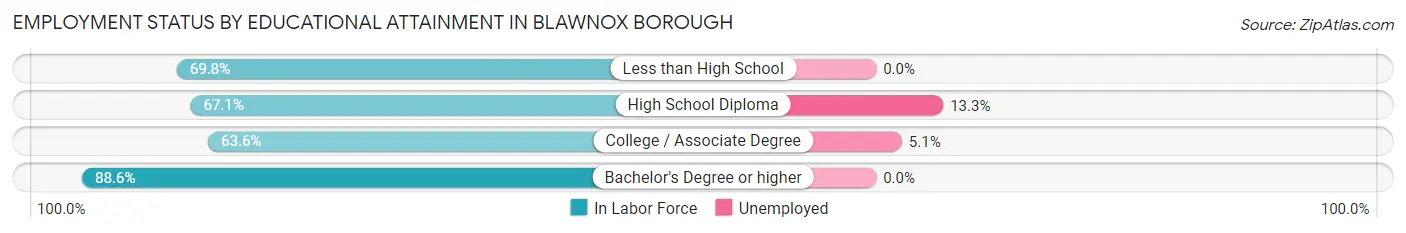 Employment Status by Educational Attainment in Blawnox borough