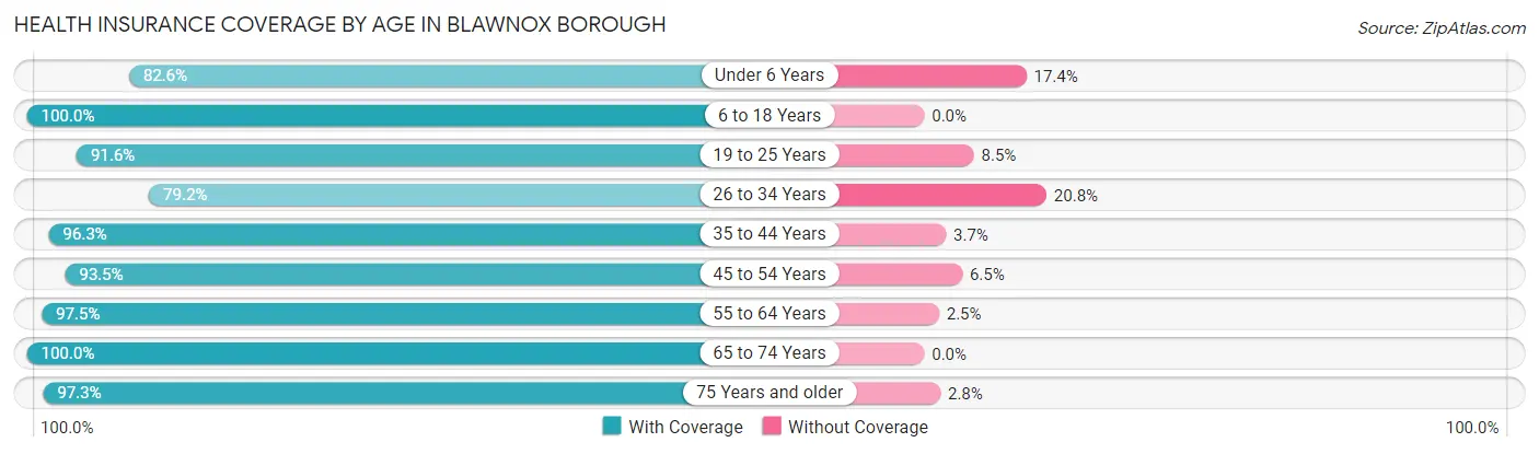Health Insurance Coverage by Age in Blawnox borough