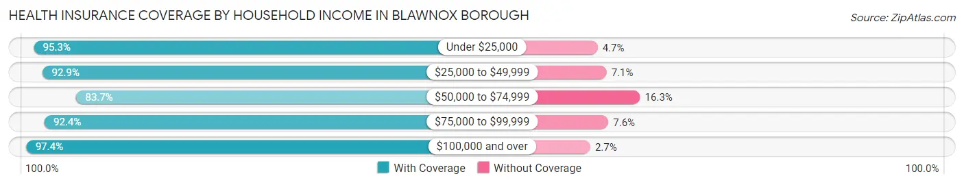 Health Insurance Coverage by Household Income in Blawnox borough