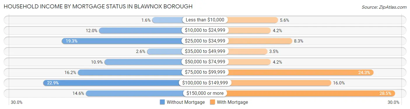 Household Income by Mortgage Status in Blawnox borough