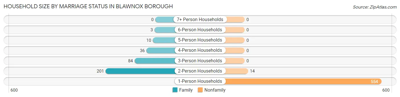 Household Size by Marriage Status in Blawnox borough