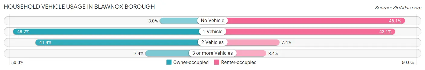 Household Vehicle Usage in Blawnox borough