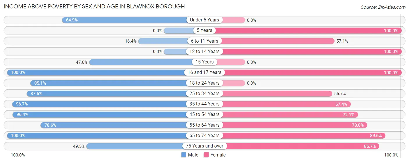 Income Above Poverty by Sex and Age in Blawnox borough