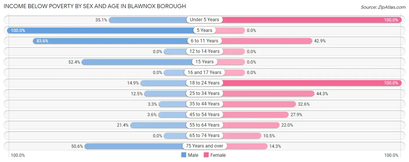 Income Below Poverty by Sex and Age in Blawnox borough