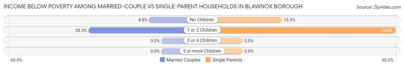 Income Below Poverty Among Married-Couple vs Single-Parent Households in Blawnox borough