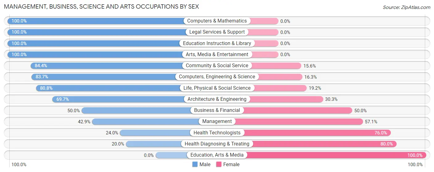 Management, Business, Science and Arts Occupations by Sex in Blawnox borough