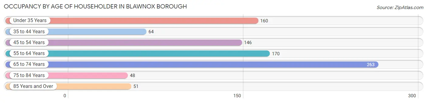 Occupancy by Age of Householder in Blawnox borough