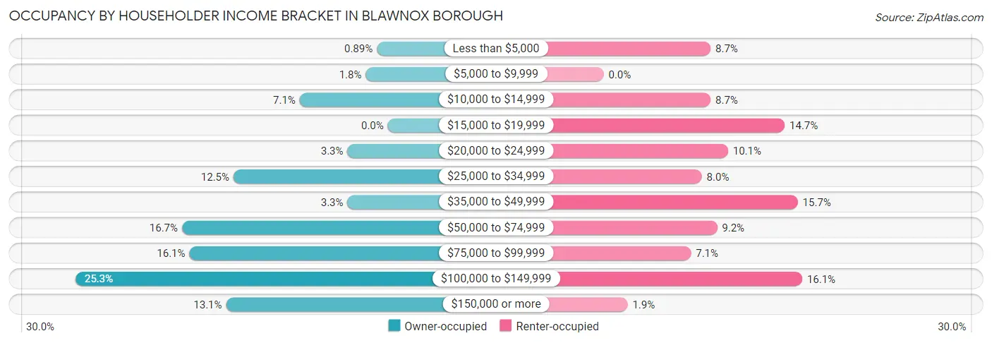 Occupancy by Householder Income Bracket in Blawnox borough