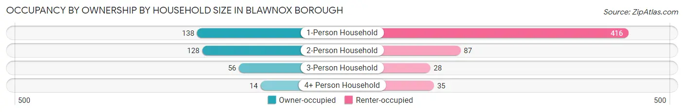 Occupancy by Ownership by Household Size in Blawnox borough
