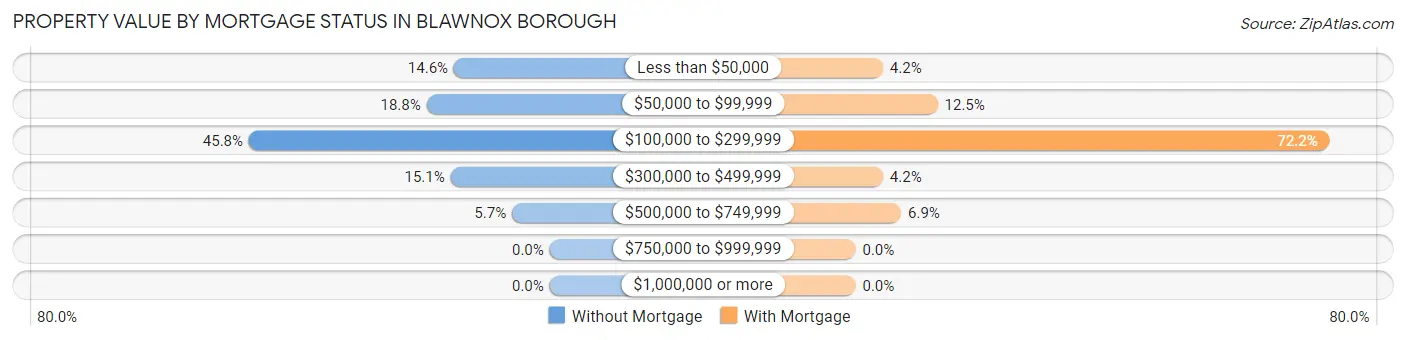 Property Value by Mortgage Status in Blawnox borough