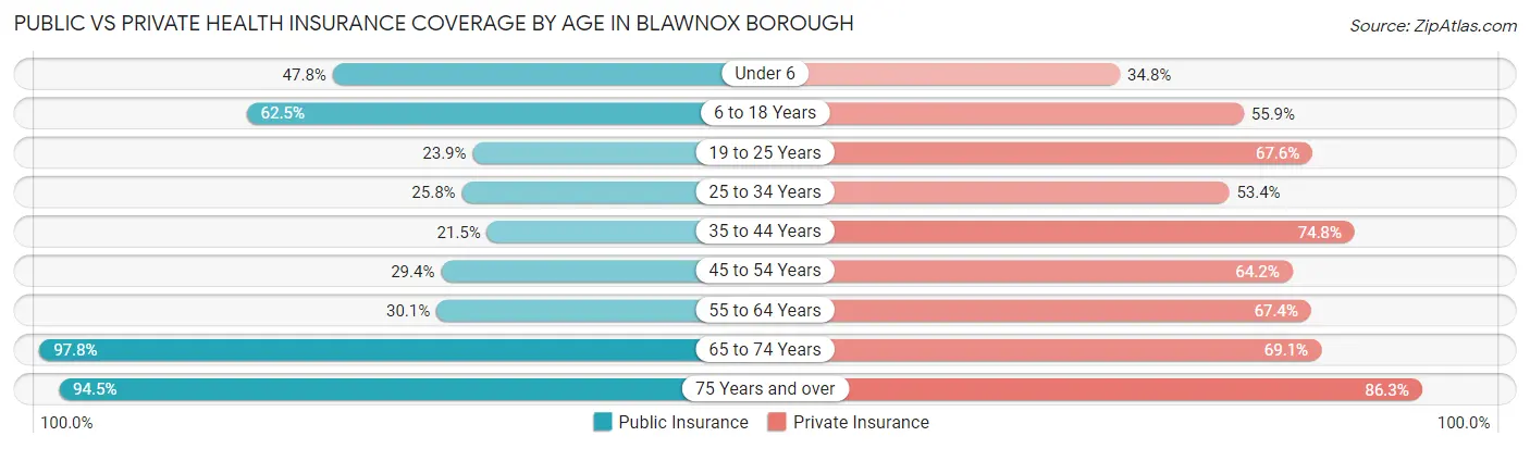 Public vs Private Health Insurance Coverage by Age in Blawnox borough