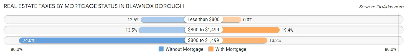 Real Estate Taxes by Mortgage Status in Blawnox borough
