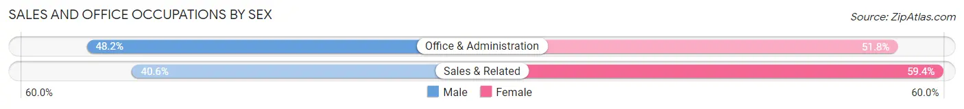 Sales and Office Occupations by Sex in Blawnox borough