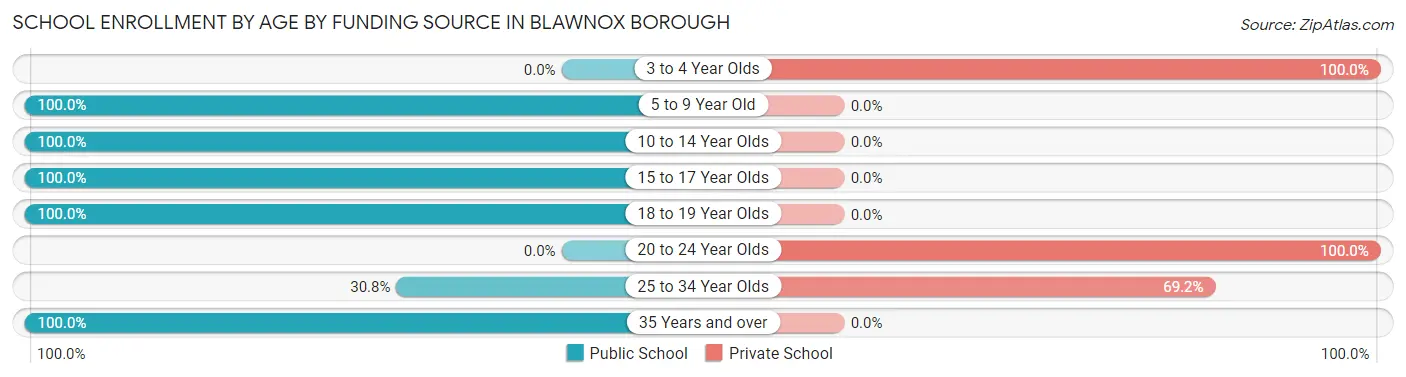 School Enrollment by Age by Funding Source in Blawnox borough