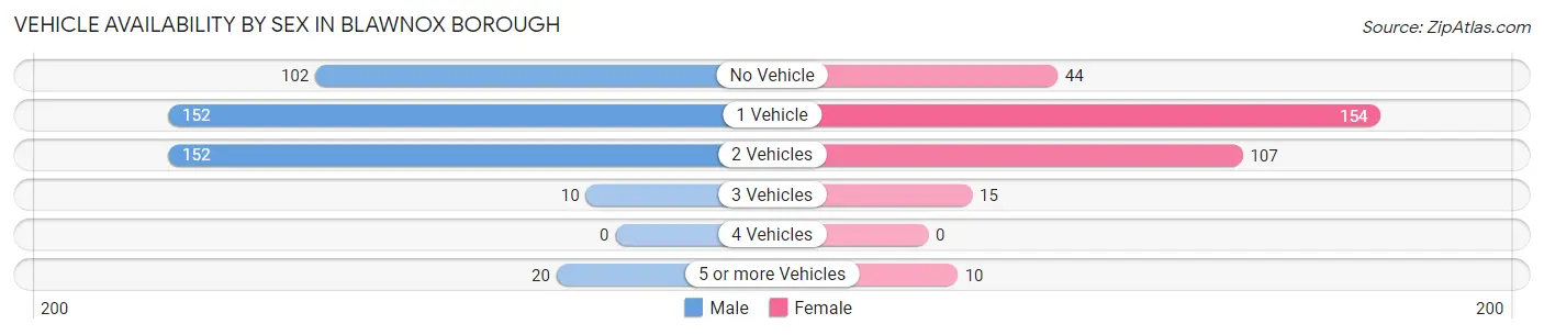 Vehicle Availability by Sex in Blawnox borough
