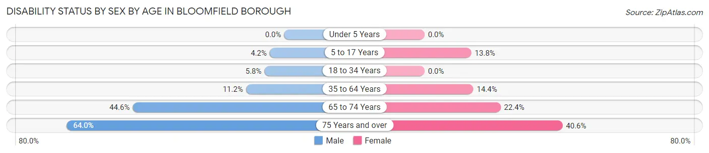 Disability Status by Sex by Age in Bloomfield borough