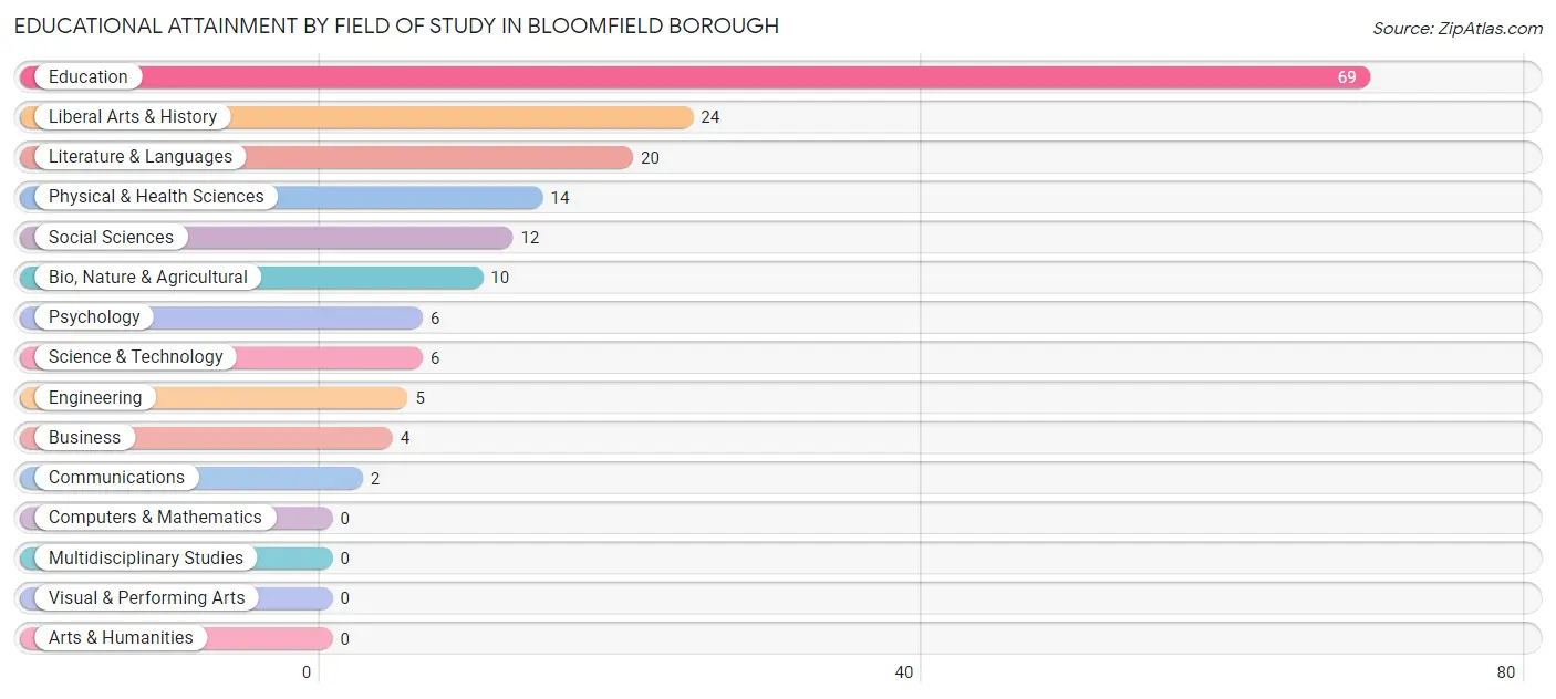 Educational Attainment by Field of Study in Bloomfield borough