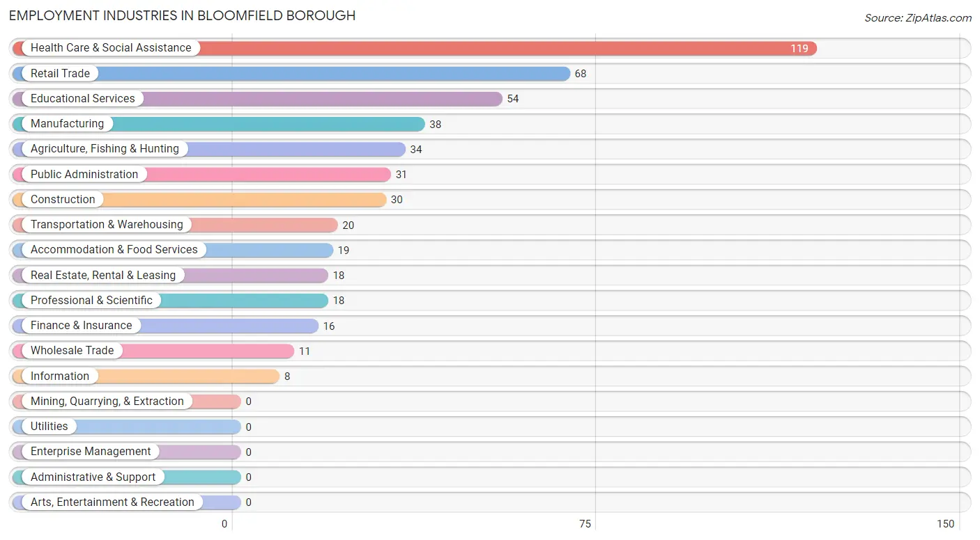 Employment Industries in Bloomfield borough