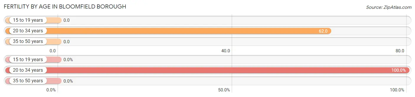 Female Fertility by Age in Bloomfield borough