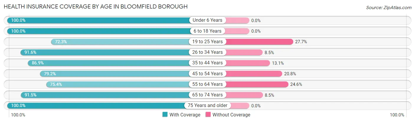 Health Insurance Coverage by Age in Bloomfield borough
