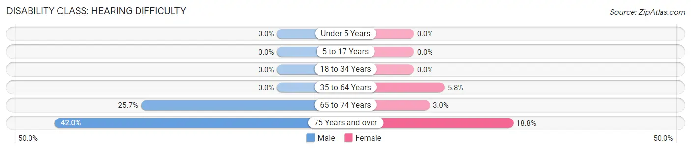 Disability in Bloomfield borough: <span>Hearing Difficulty</span>