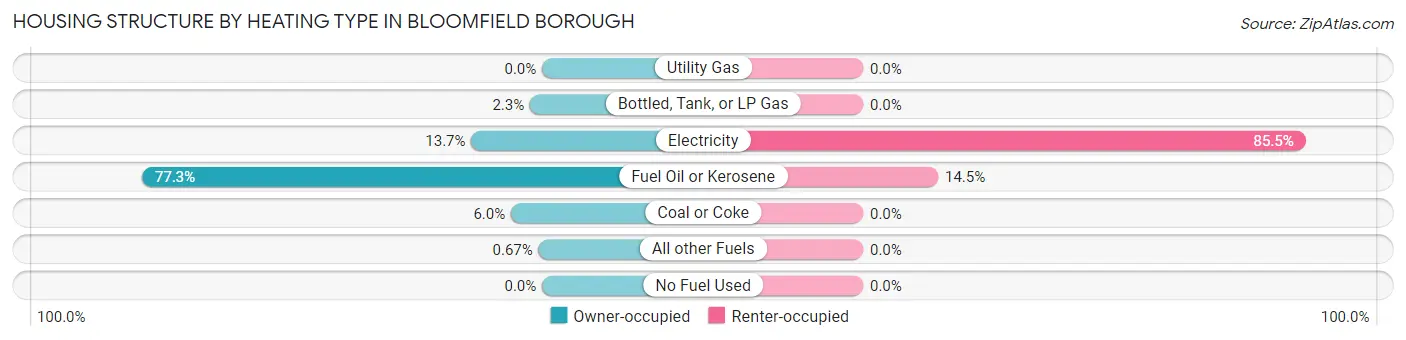 Housing Structure by Heating Type in Bloomfield borough