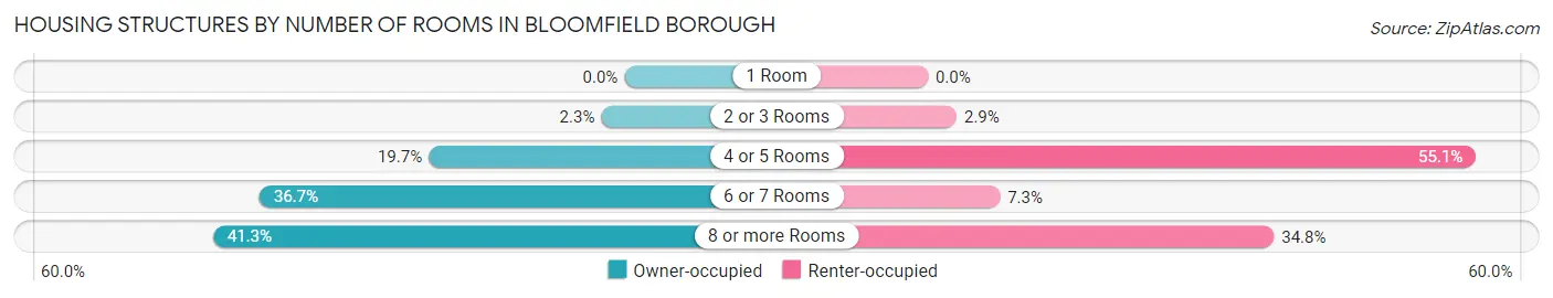 Housing Structures by Number of Rooms in Bloomfield borough