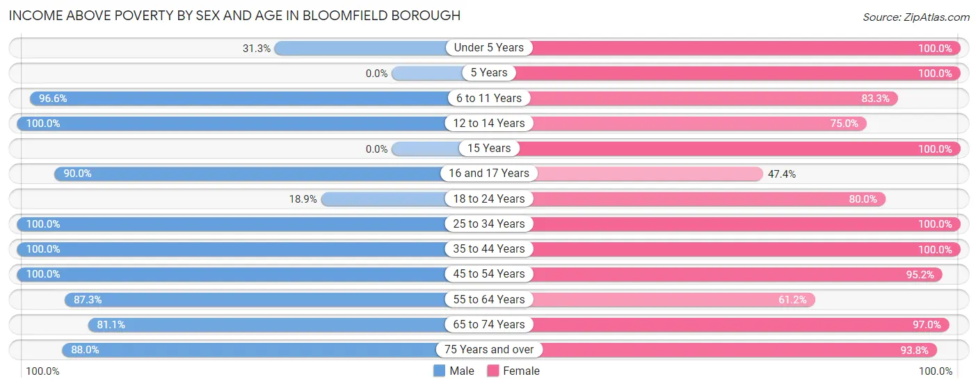 Income Above Poverty by Sex and Age in Bloomfield borough