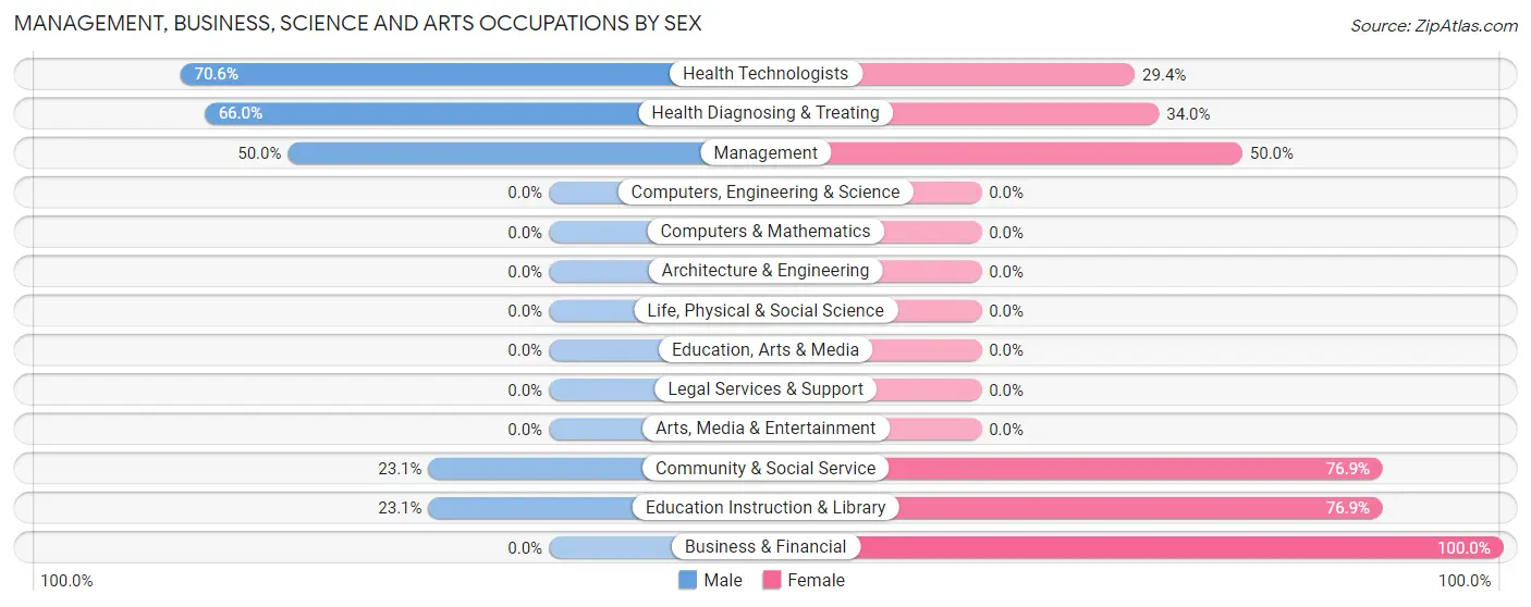 Management, Business, Science and Arts Occupations by Sex in Bloomfield borough