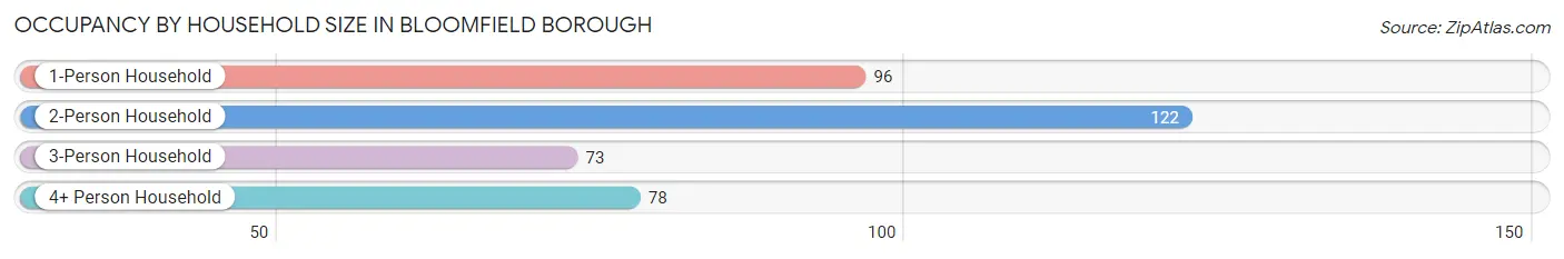 Occupancy by Household Size in Bloomfield borough