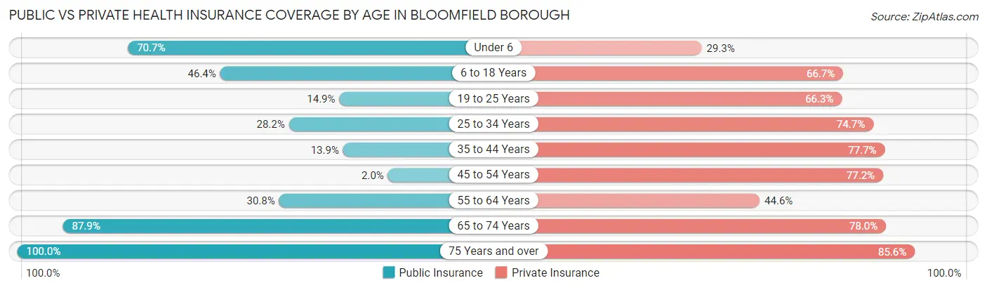 Public vs Private Health Insurance Coverage by Age in Bloomfield borough