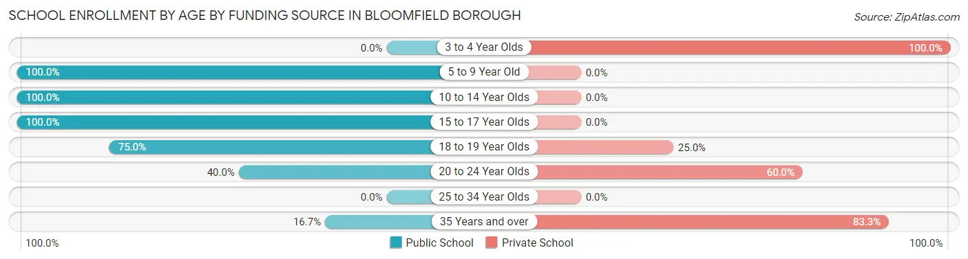 School Enrollment by Age by Funding Source in Bloomfield borough
