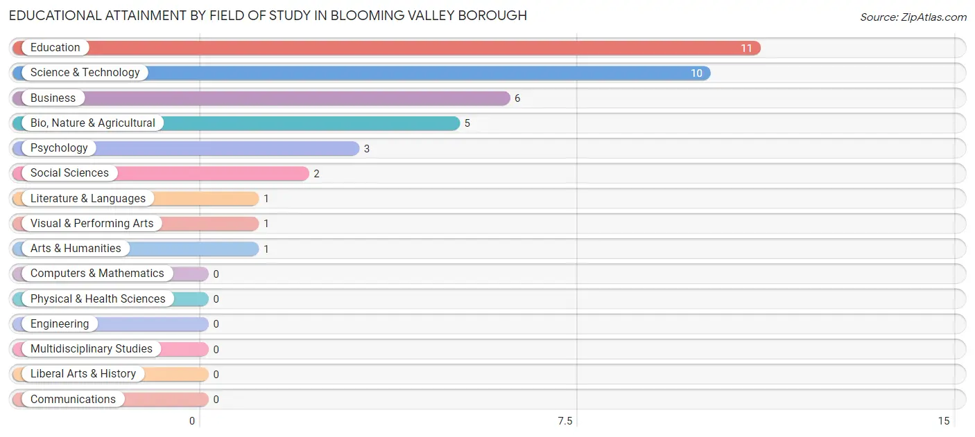 Educational Attainment by Field of Study in Blooming Valley borough