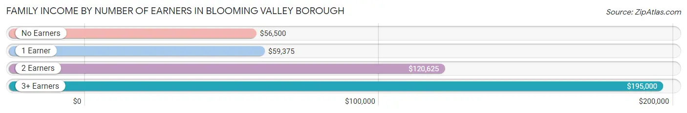 Family Income by Number of Earners in Blooming Valley borough