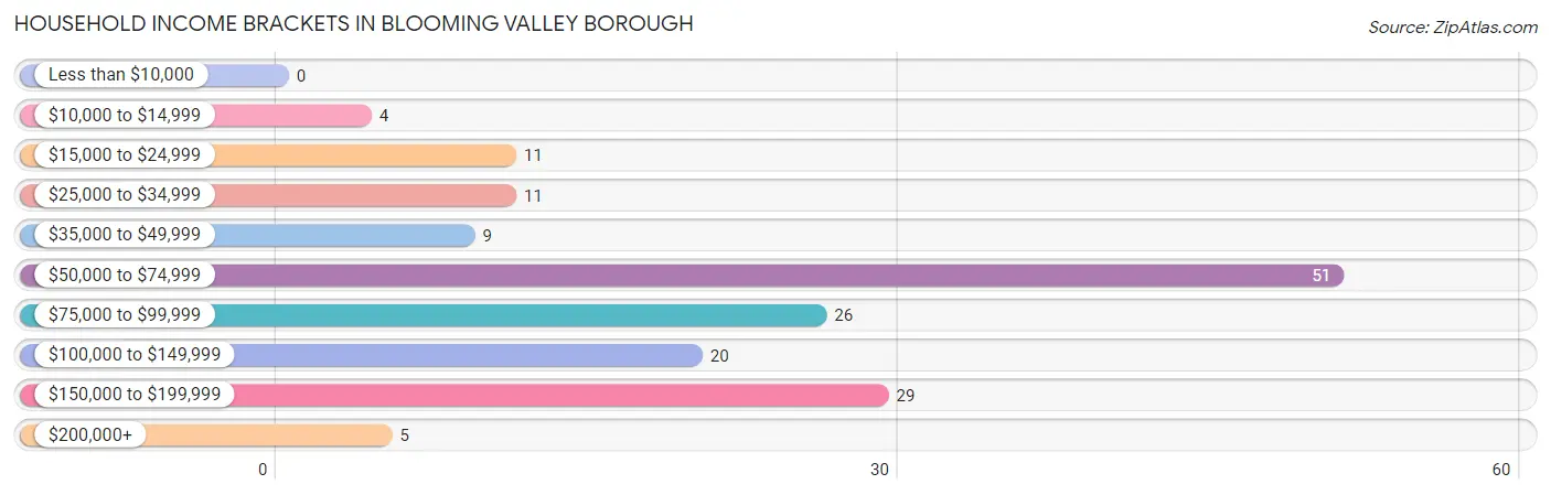 Household Income Brackets in Blooming Valley borough