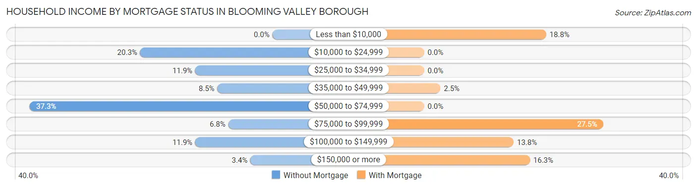 Household Income by Mortgage Status in Blooming Valley borough