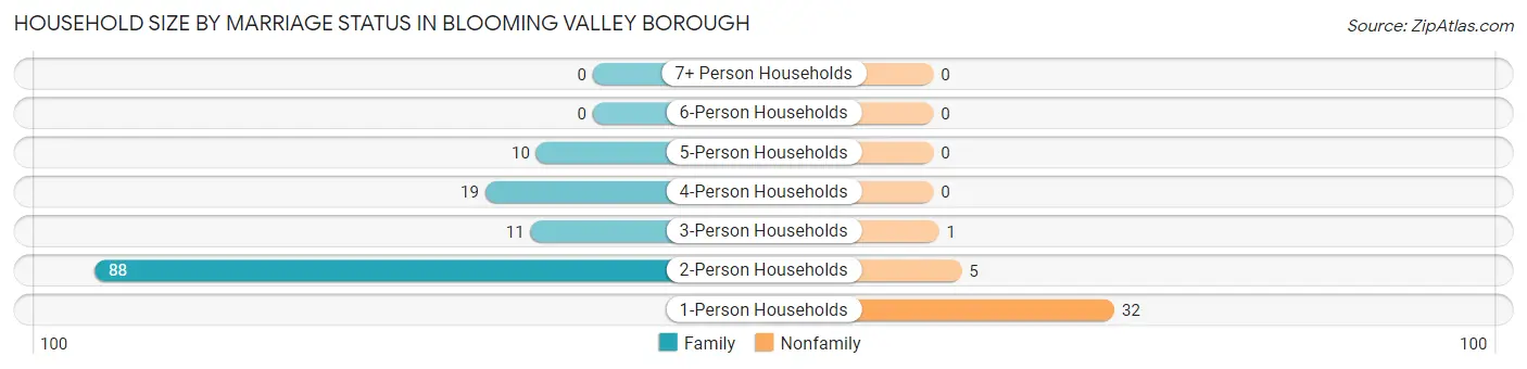 Household Size by Marriage Status in Blooming Valley borough