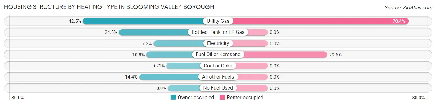 Housing Structure by Heating Type in Blooming Valley borough