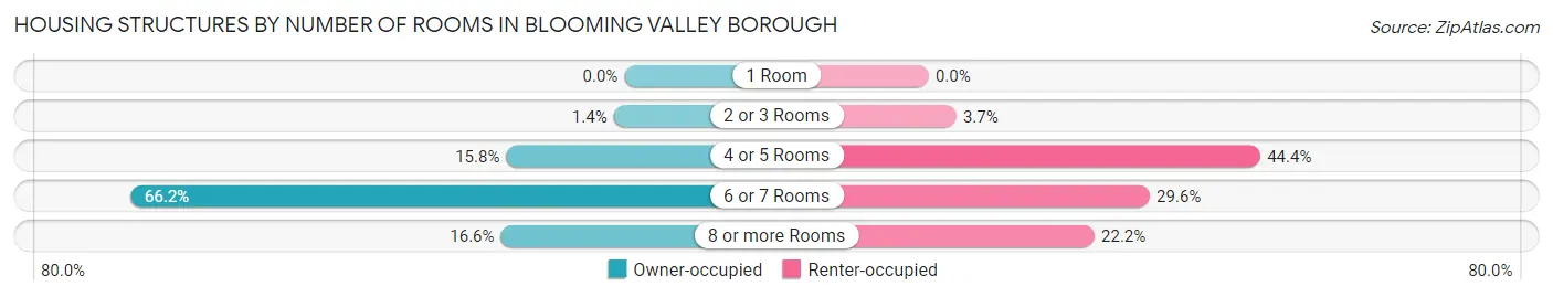 Housing Structures by Number of Rooms in Blooming Valley borough